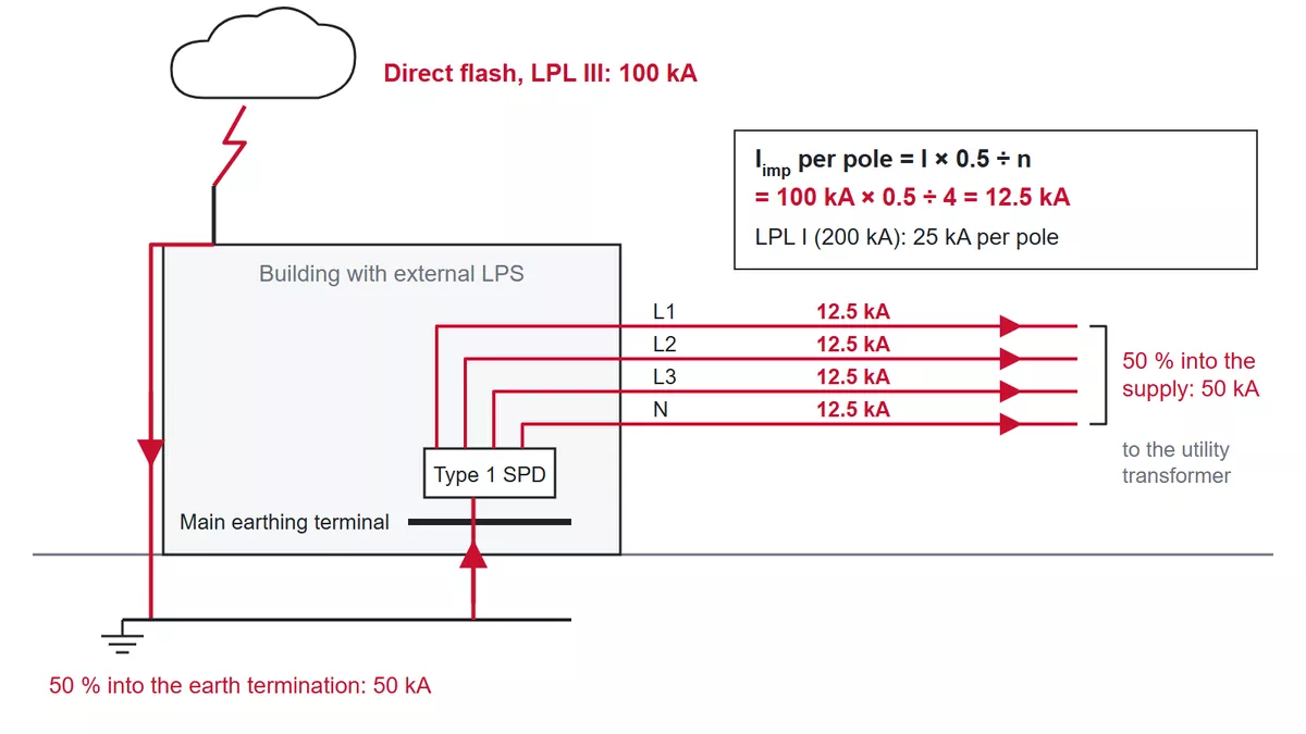 Lightning flash current dividing into the earth termination and four supply conductors at the SPD