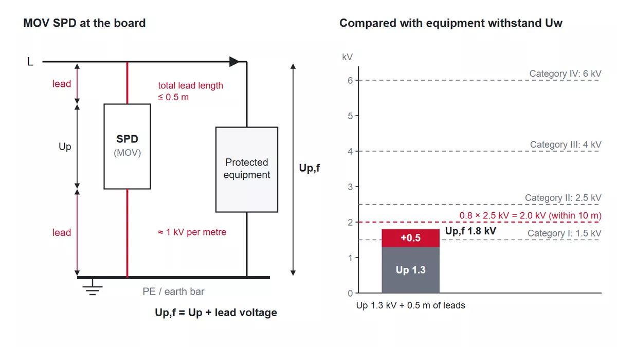 MOV SPD Up plus lead voltage compared with equipment impulse withstand voltages