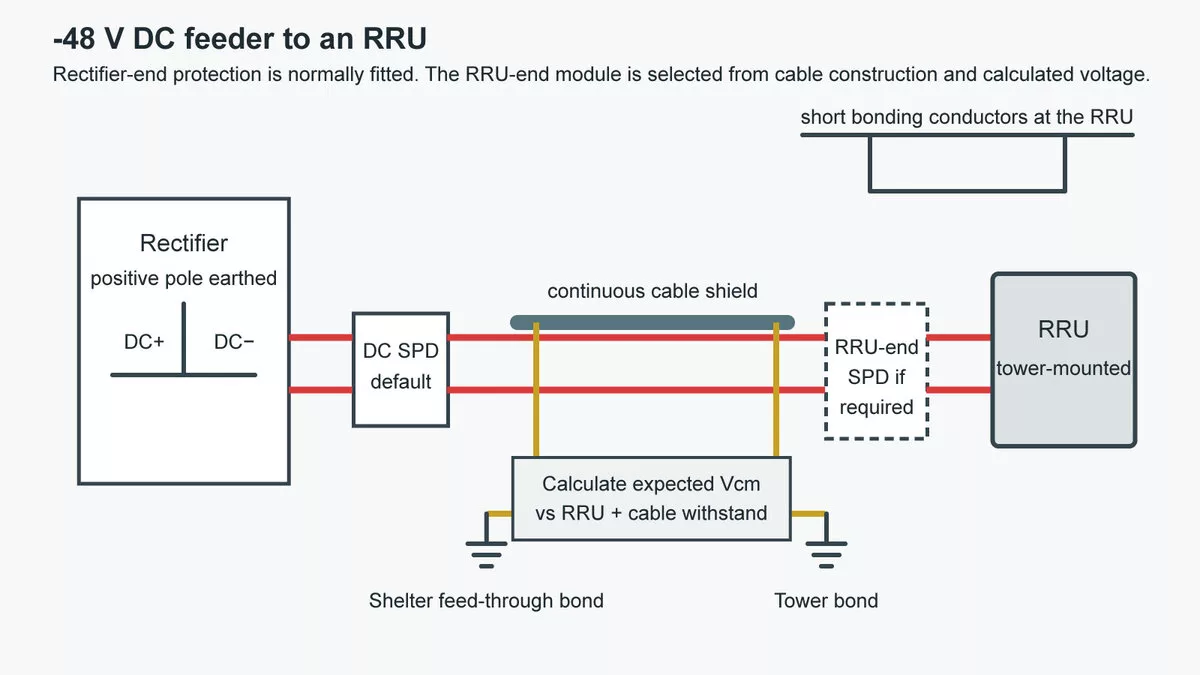 Telecom surge protection on a 48 V DC feeder between rectifier and RRU, with cable shield bonding points
