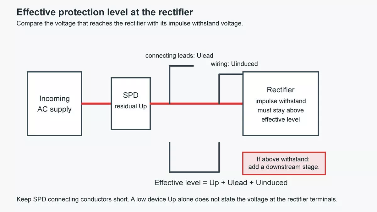 Effective protection level at a telecom rectifier compared with its impulse withstand voltage