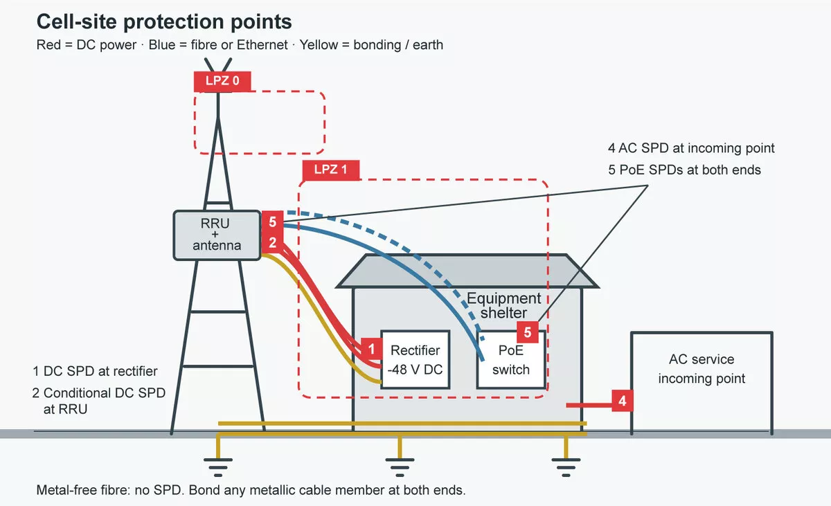 Telecom surge protection points on a ground-mounted cell site with LPZ boundaries and numbered SPD positions