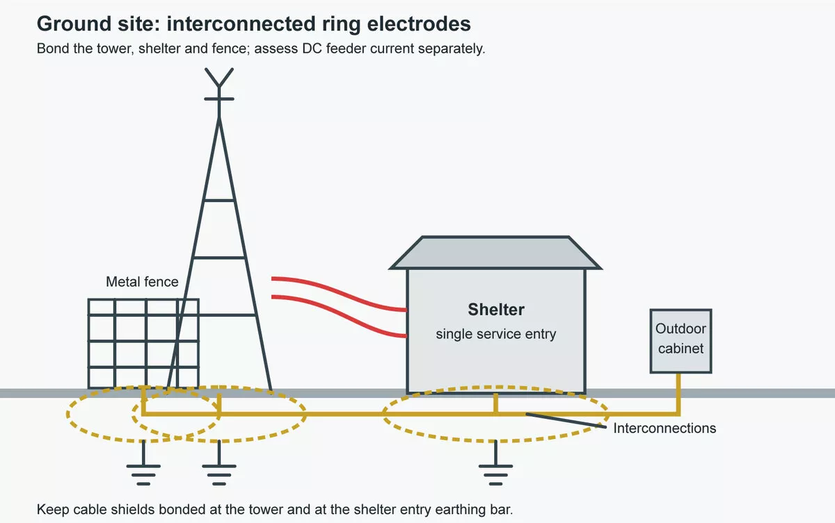 Ground-mounted cell site with interconnected ring earth electrodes around the tower, shelter and fence.