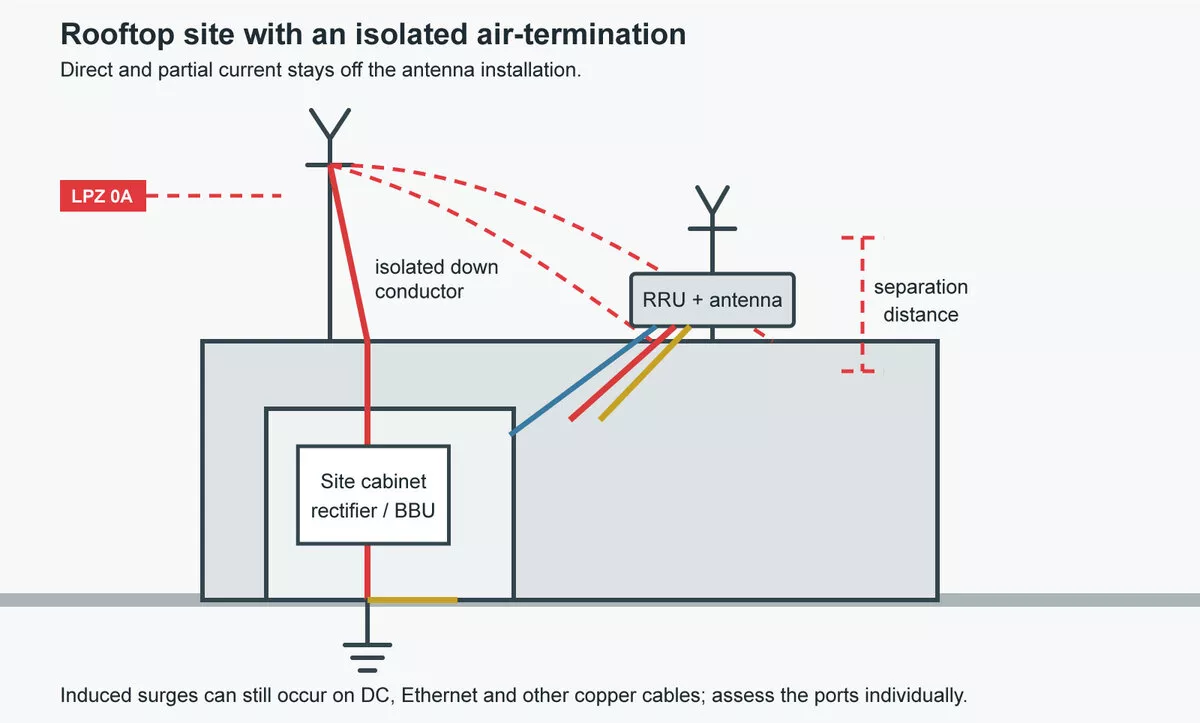 Rooftop cell site with an isolated air-termination system maintaining separation distance from the antenna installation.