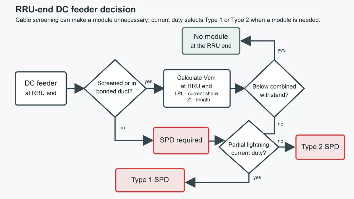 Telecom surge protection decision at the RRU end of a DC feeder: no module, Type 2 SPD or Type 1 SPD